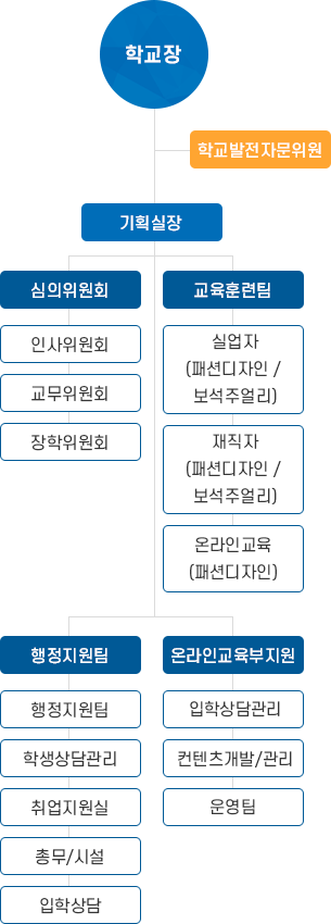 조직도